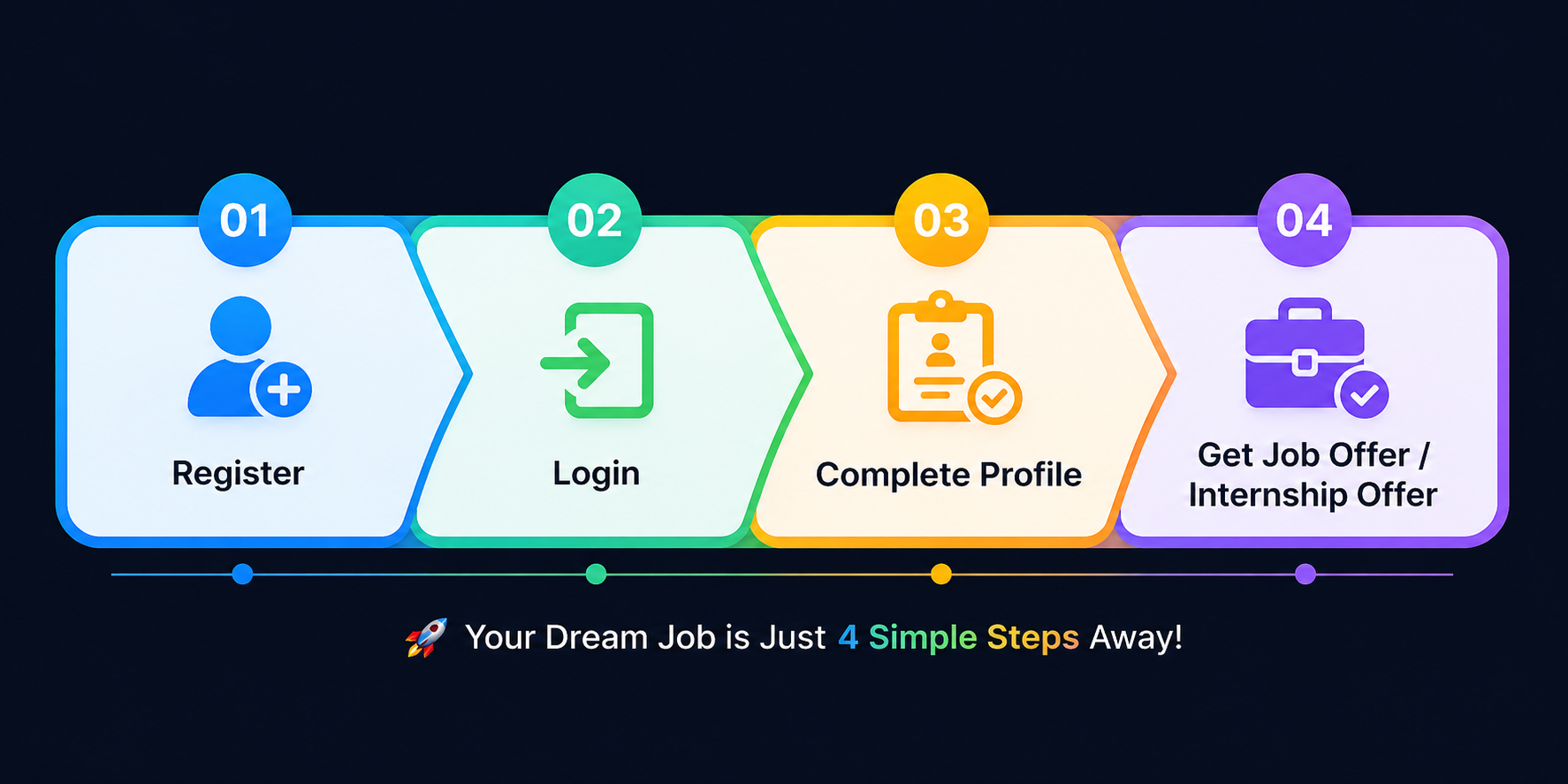 Register Login Complete Profile Get Job Offer Internship Process Jaipur Sales Internship Guide